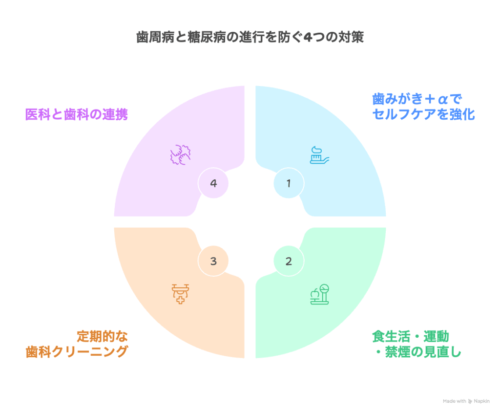 歯周病と糖尿病の進行を防ぐ4つの対策を図解したイラスト
