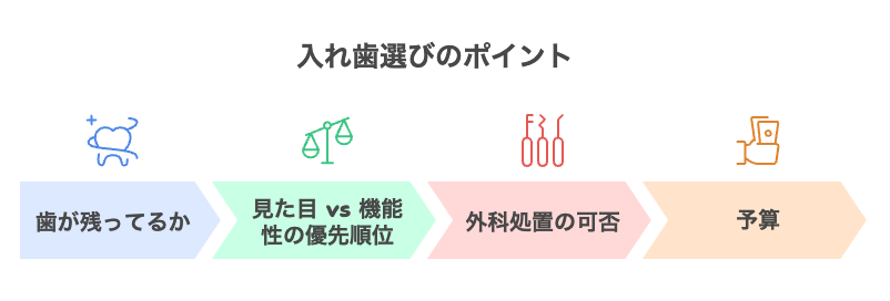 入れ歯の選び方ポイントのイラスト｜残っている歯の本数・見た目・噛みやすさ・予算で判断