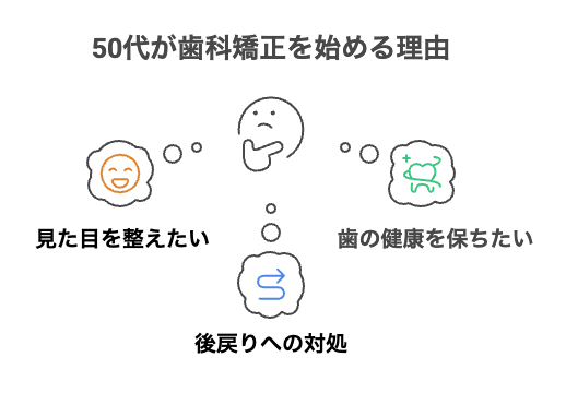 50代が歯科矯正を始める理由をまとめた図解。見た目の改善、健康維持、歯並びの後戻りへの対応などをわかりやすく紹介。