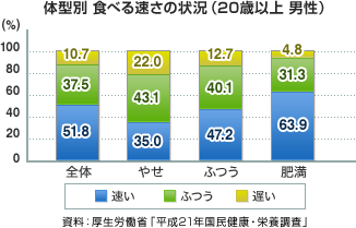 体型別に見た食べる速さの違いを示すグラフ