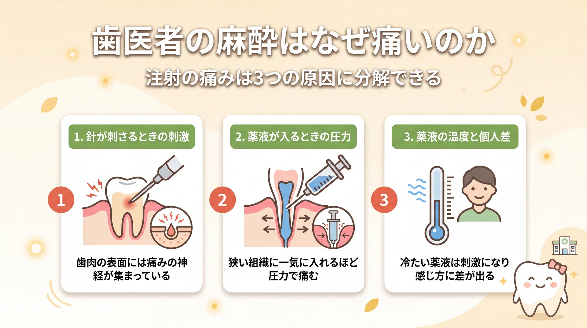 麻酔注射の痛みを針の刺激・薬液の圧力・温度差の3つの原因に分解して整理した図解