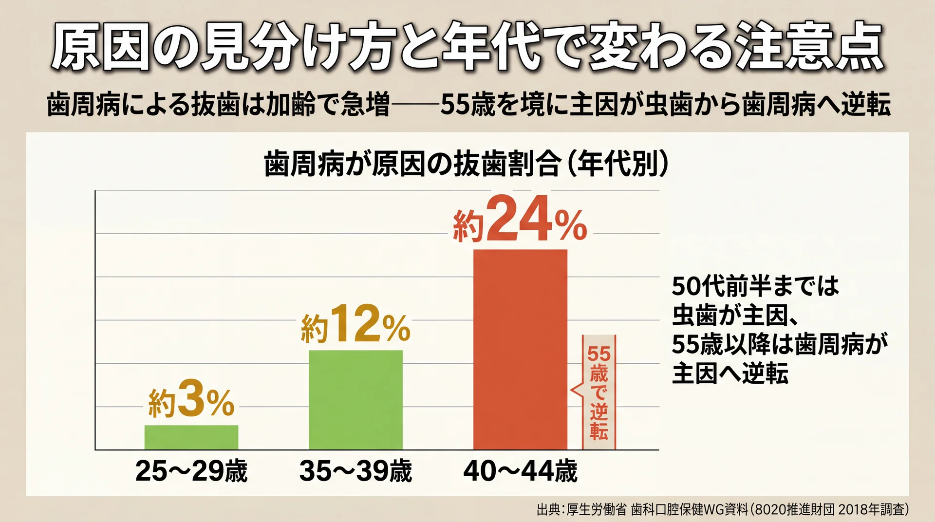 歯周病による抜歯割合が25〜29歳約3%から40〜44歳約24%へ急増し55歳で主因が逆転することを示す年代別グラフ
