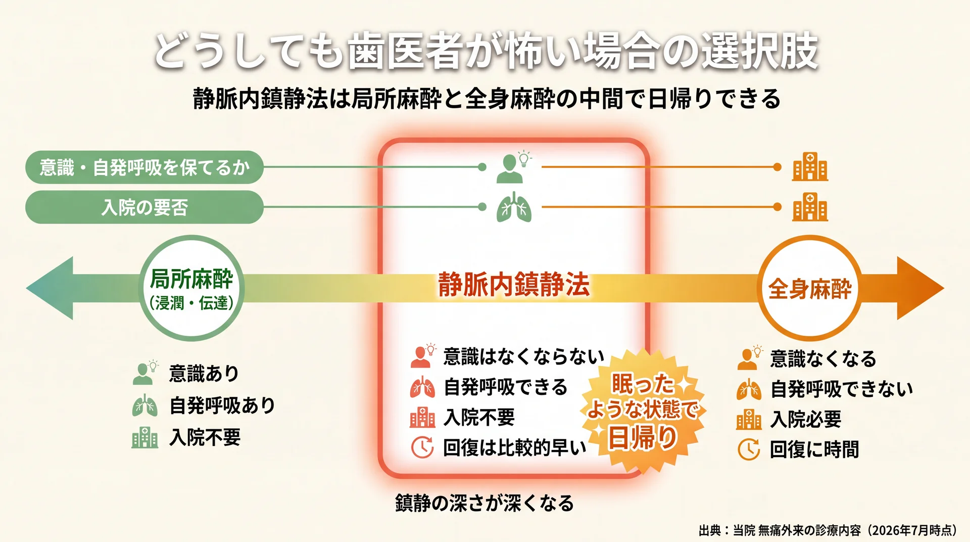 静脈内鎮静法を局所麻酔と全身麻酔の中間に位置づけ、意識・自発呼吸・入院の要否の違いを示した位置づけ図
