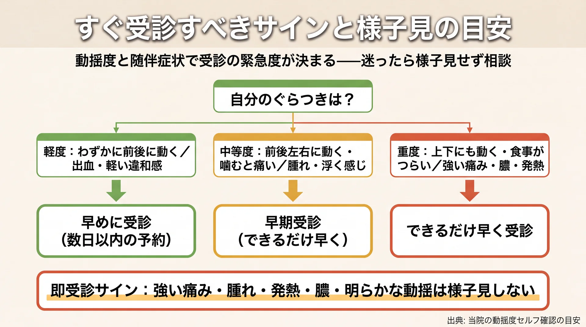 歯の動揺度を軽度・中等度・重度に分け随伴症状ごとに受診の緊急度を示した意思決定フロー図
