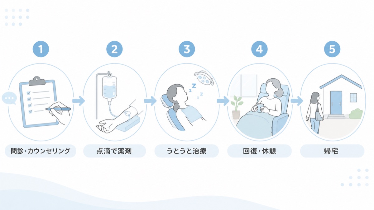 静脈内鎮静法を受ける当日の流れを示した図