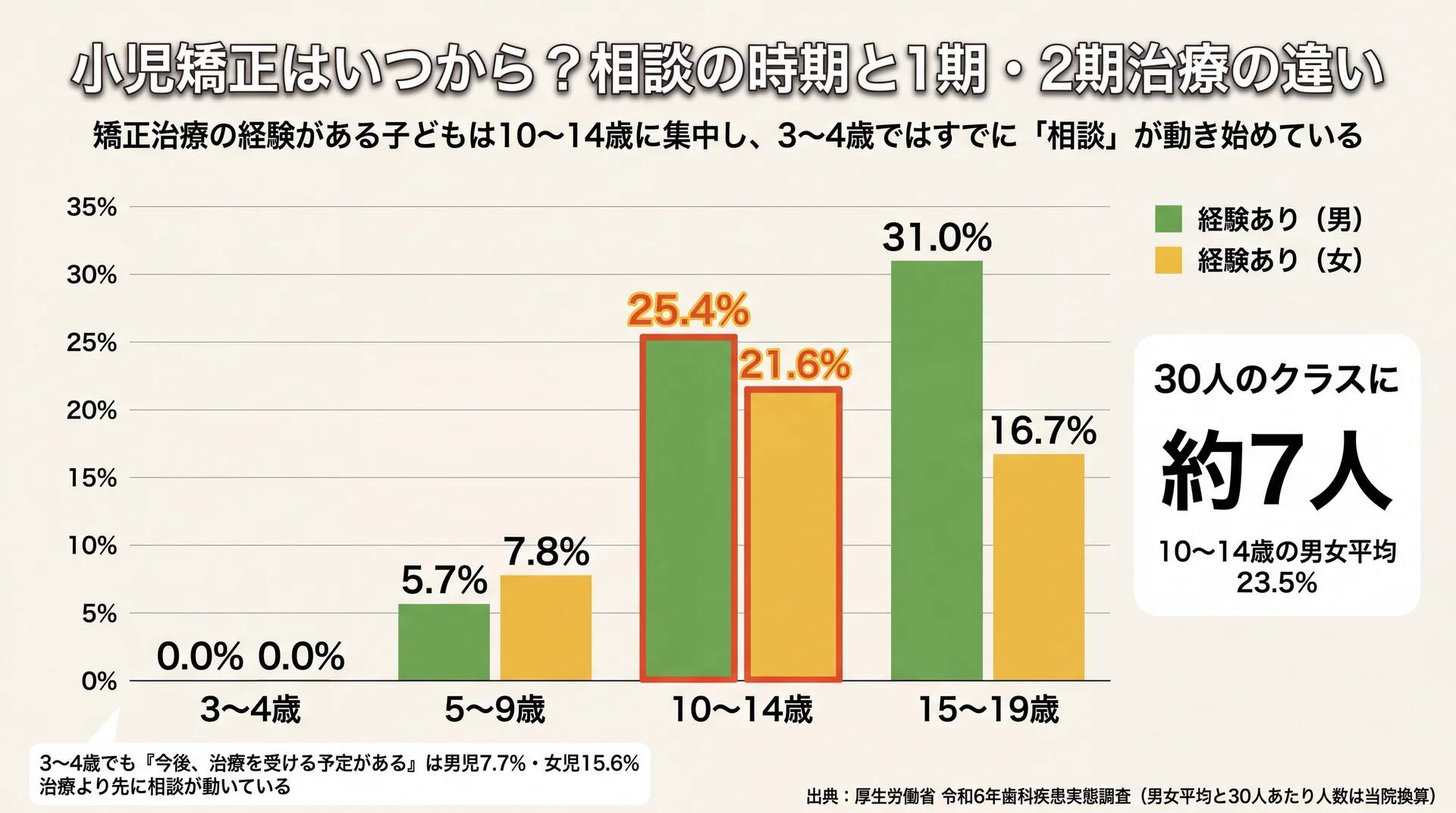 10〜14歳で矯正治療の経験が男性25.4%・女性21.6%と集中し、男女平均23.5%は30人のクラスで約7人にあたることを示した年齢階級別グラフ
