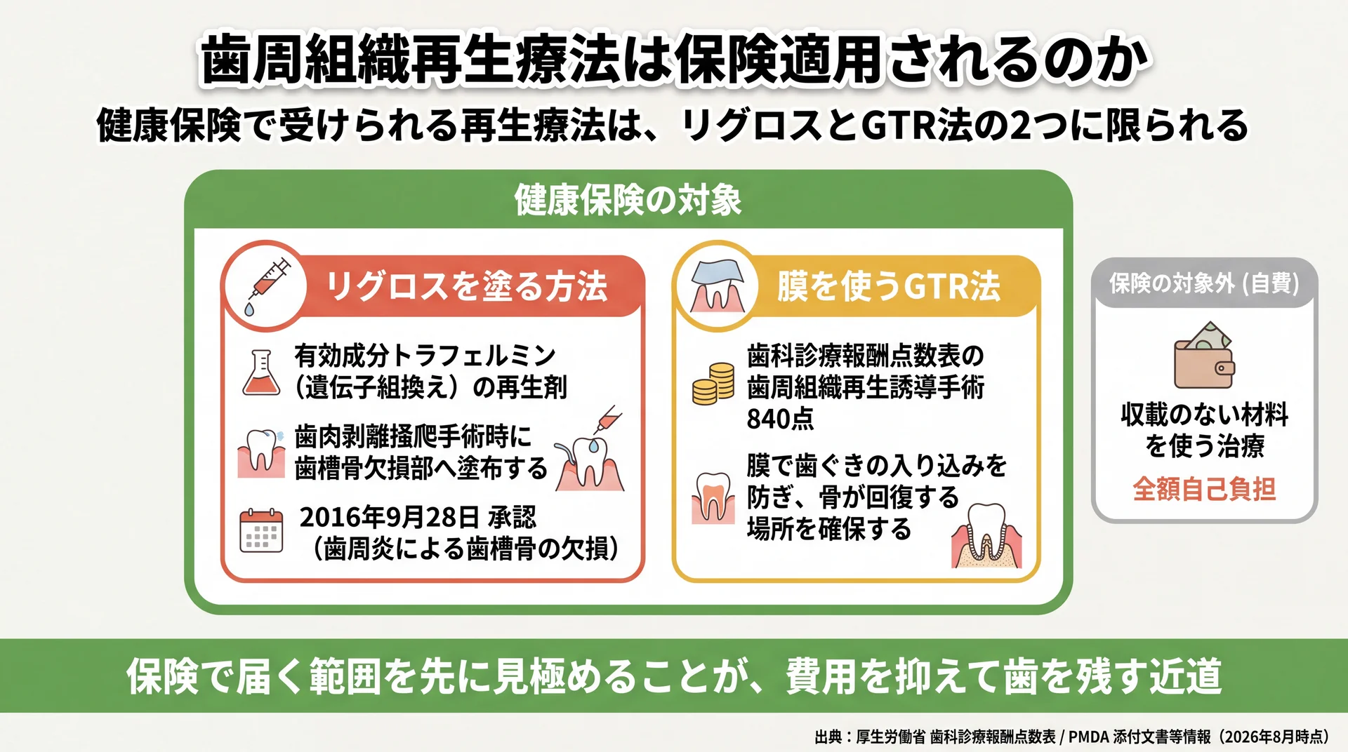 健康保険の対象はリグロスの塗布とGTR法840点の2つに限られ、収載のない材料を使う治療は全額自己負担になることを示した区分図