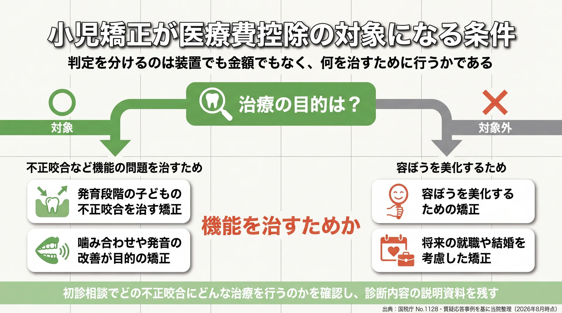 治療の目的が機能改善か容ぼうの美化かで対象・対象外が分かれる判定フローと国税庁の具体例4つ