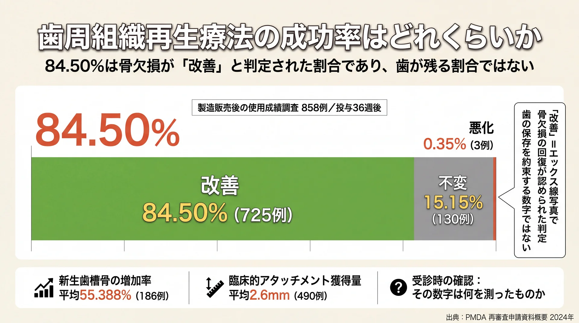 市販後858例の36週後判定を改善84.50%・不変15.15%・悪化0.35%に分解し、骨の回復判定であって歯の保存率ではないことを示した図