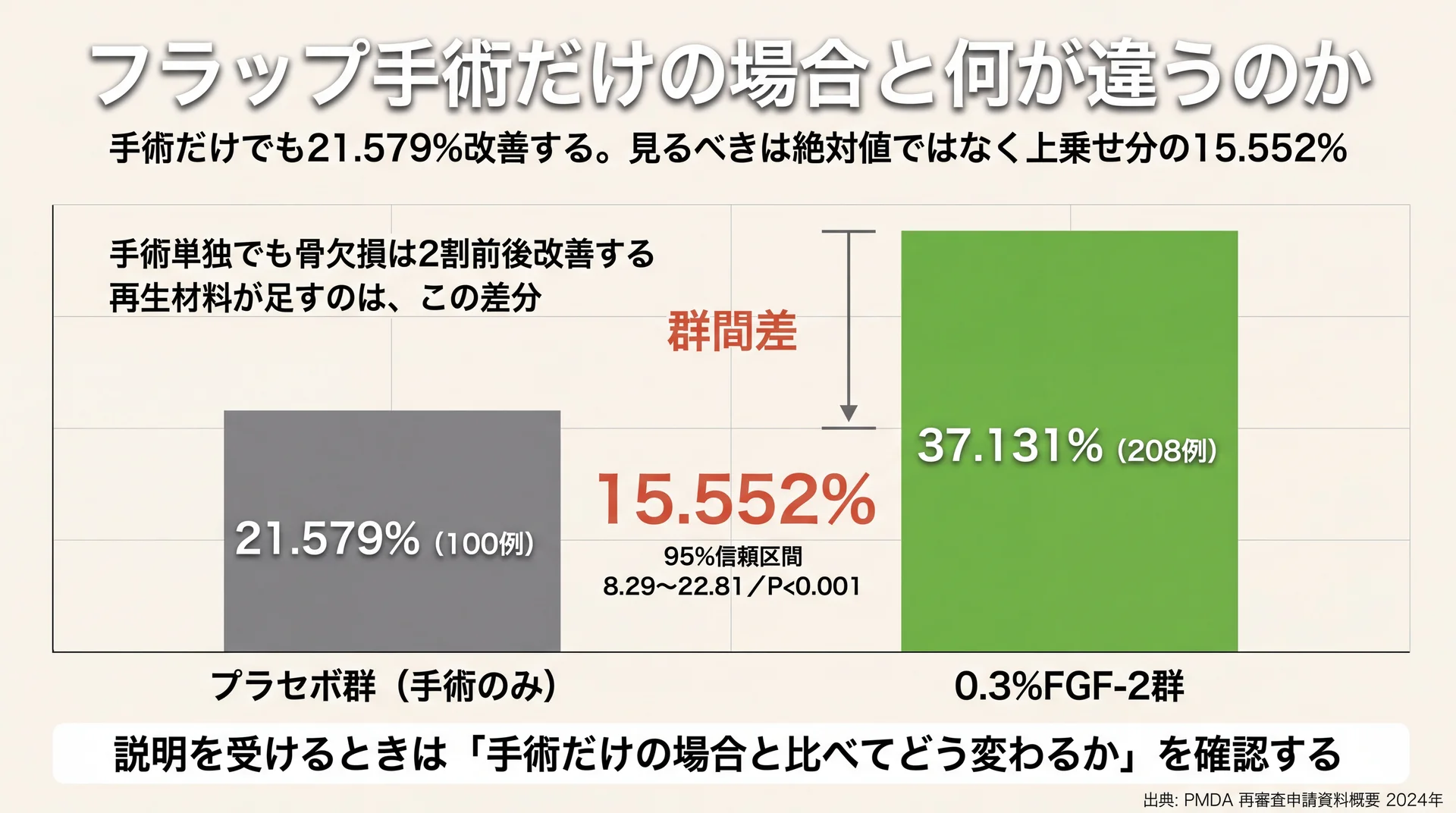 第III相試験のプラセボ群21.579%とFGF-2群37.131%を並べ、再生材料の上乗せ分が群間差15.552%であることを示した棒グラフ