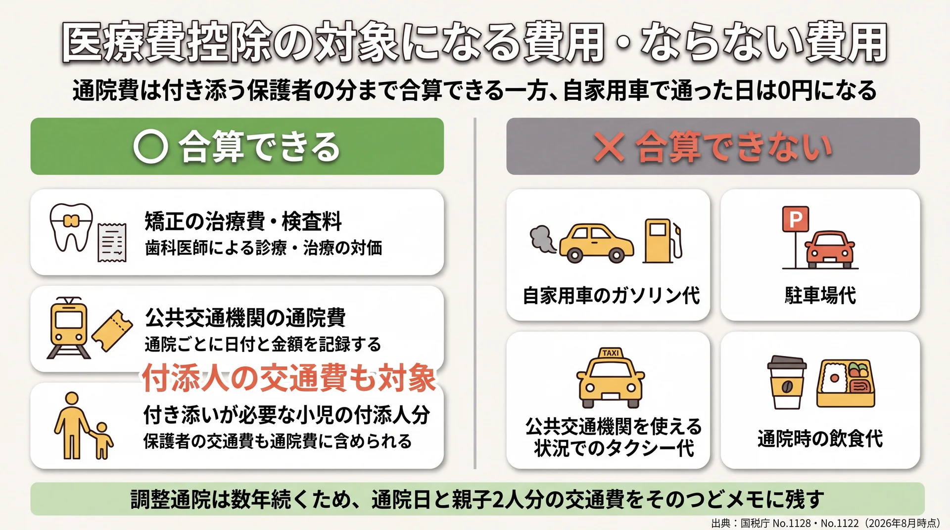治療費・公共交通機関の通院費・付添人分は合算でき、ガソリン代や駐車場代は外れる費用の線引き図