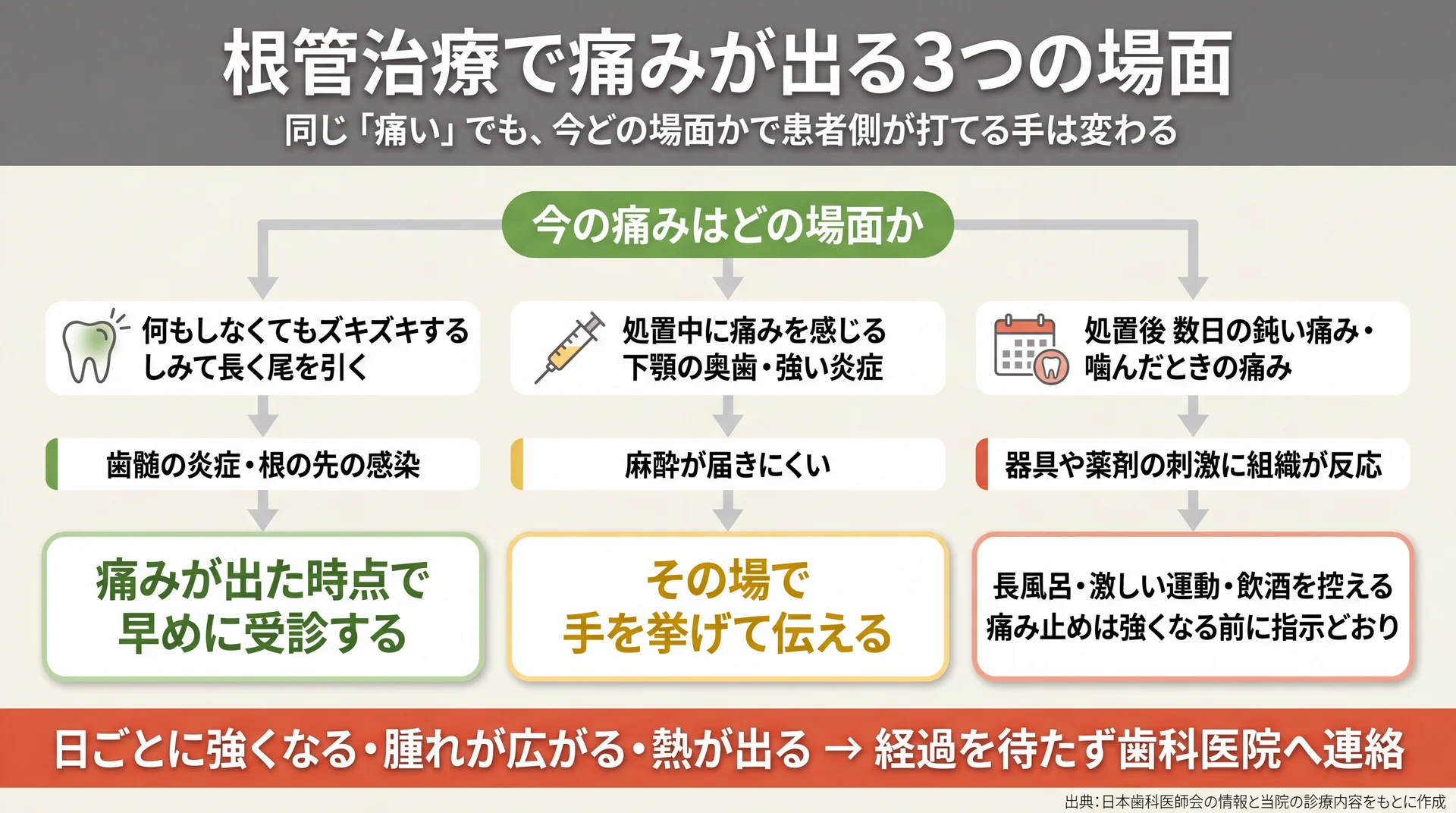 治療前・治療中・治療後の痛みを原因別に振り分け、患者側の次の行動(受診・その場で申告・生活の調整)まで示した判定フロー