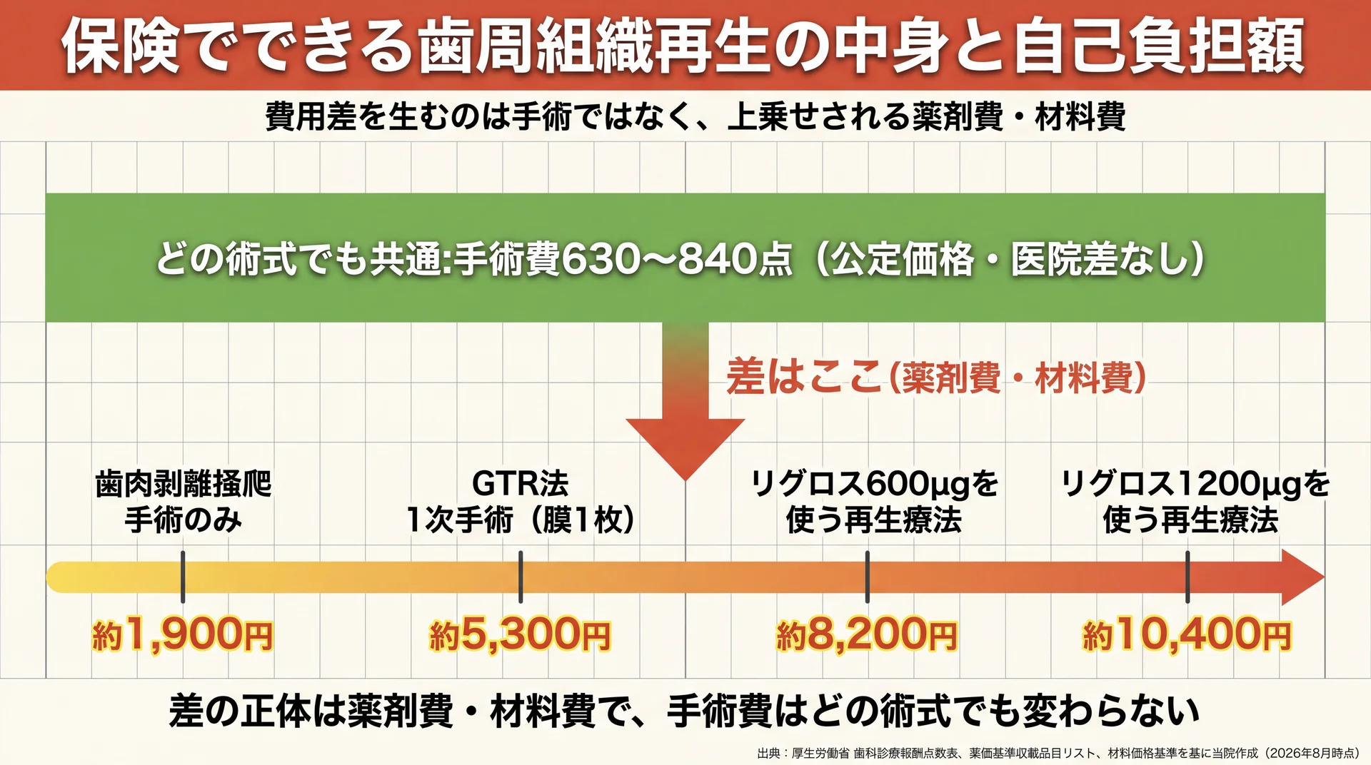 保険の再生療法4パターンを手術点数と薬剤・材料点数に分解し、3割負担が約1,900〜10,400円になる内訳を比べた積み上げ棒グラフ