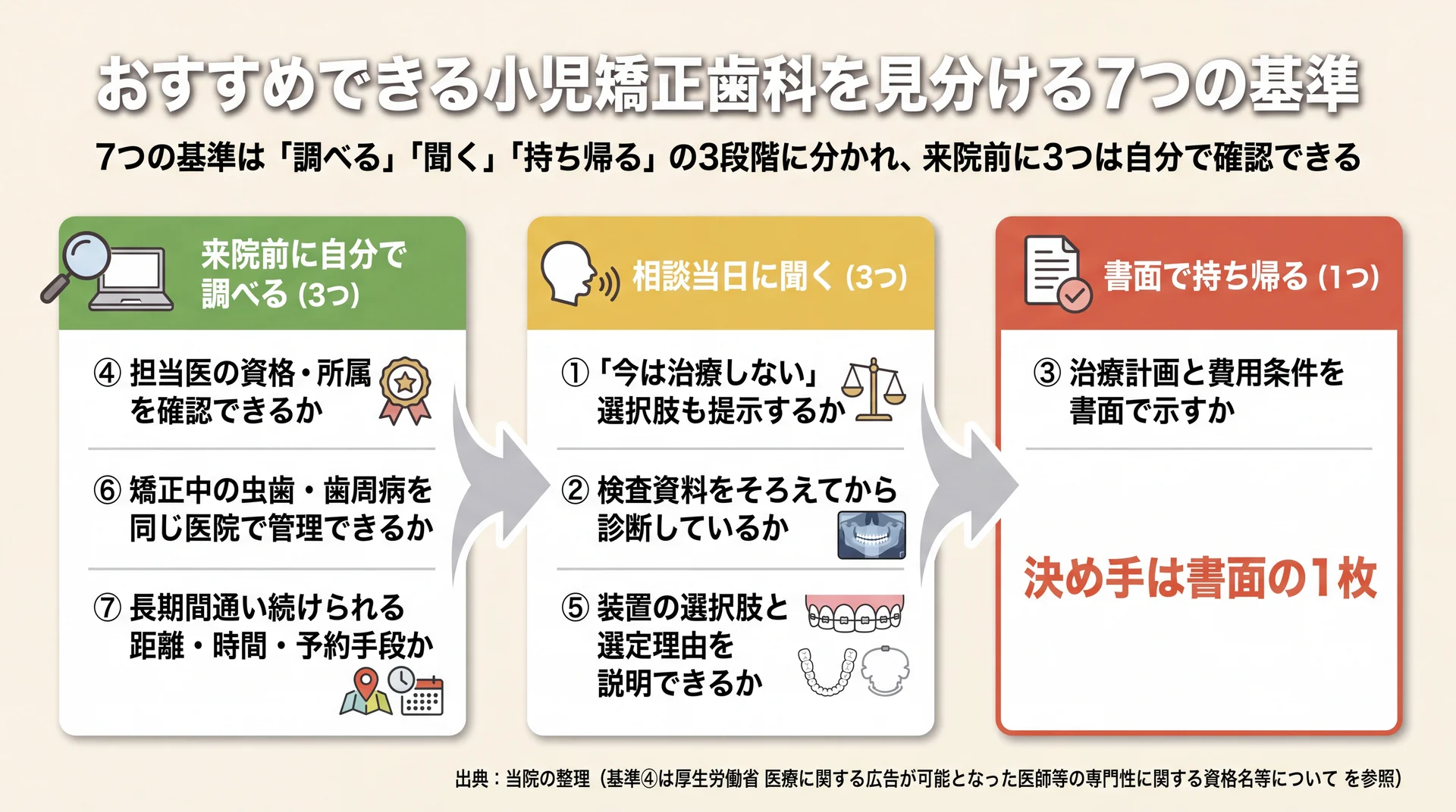 7つの判断基準を「来院前に自分で調べる3つ」「相談当日に聞く3つ」「書面で持ち帰る1つ」の3段階に振り分けた確認手順の図