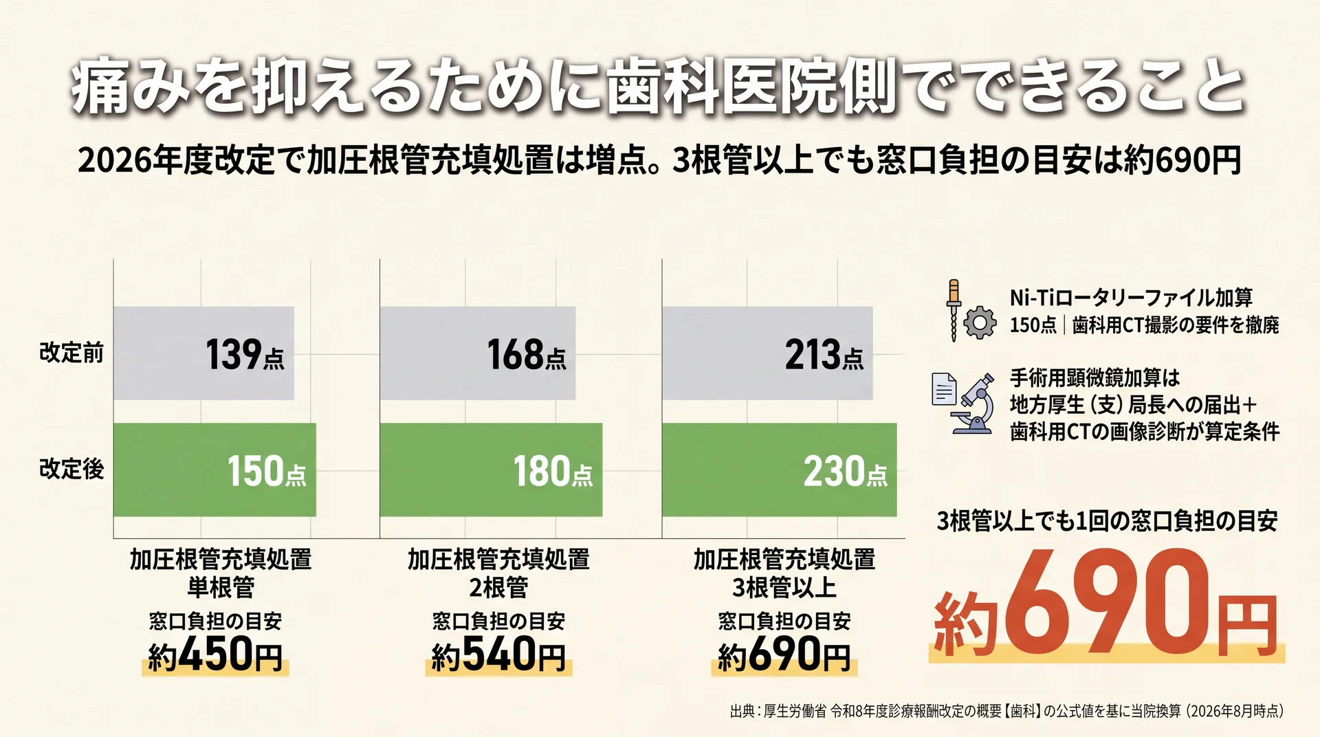 加圧根管充填処置が139点から150点など全区分で増点され、3根管以上でも1回の窓口負担の目安が約690円にとどまることを示したグラフ