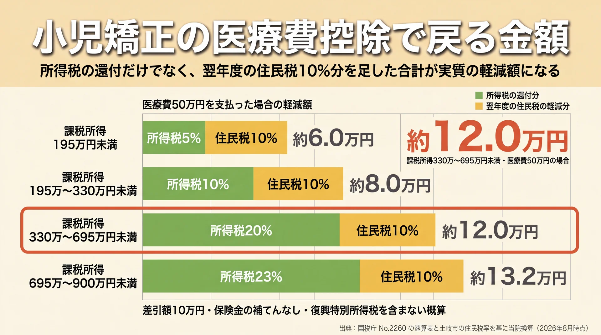 医療費50万円の場合の軽減額を課税所得帯別に所得税分と住民税分へ分解した積み上げ棒グラフ