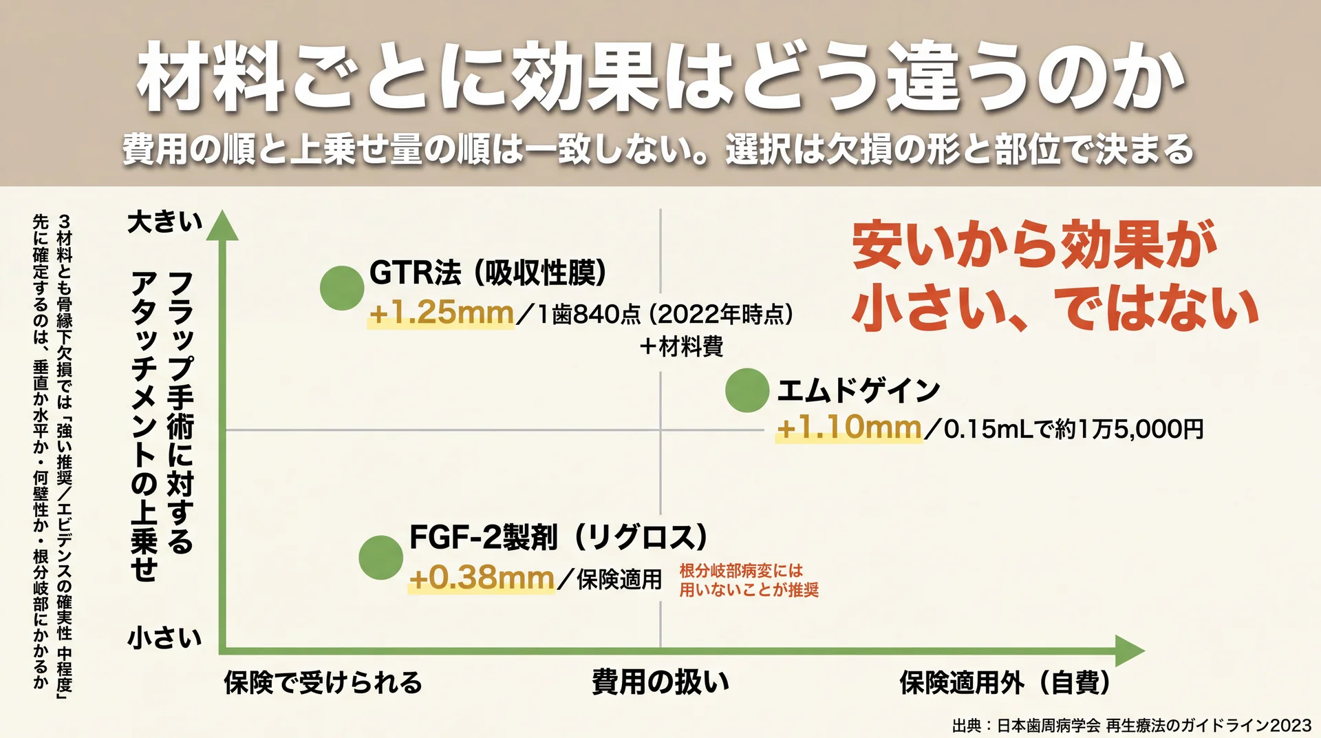 GTR法+1.25mm・エムドゲイン+1.10mm・FGF-2製剤+0.38mmを費用の扱いとアタッチメント上乗せ量の2軸に配置した選択マップ