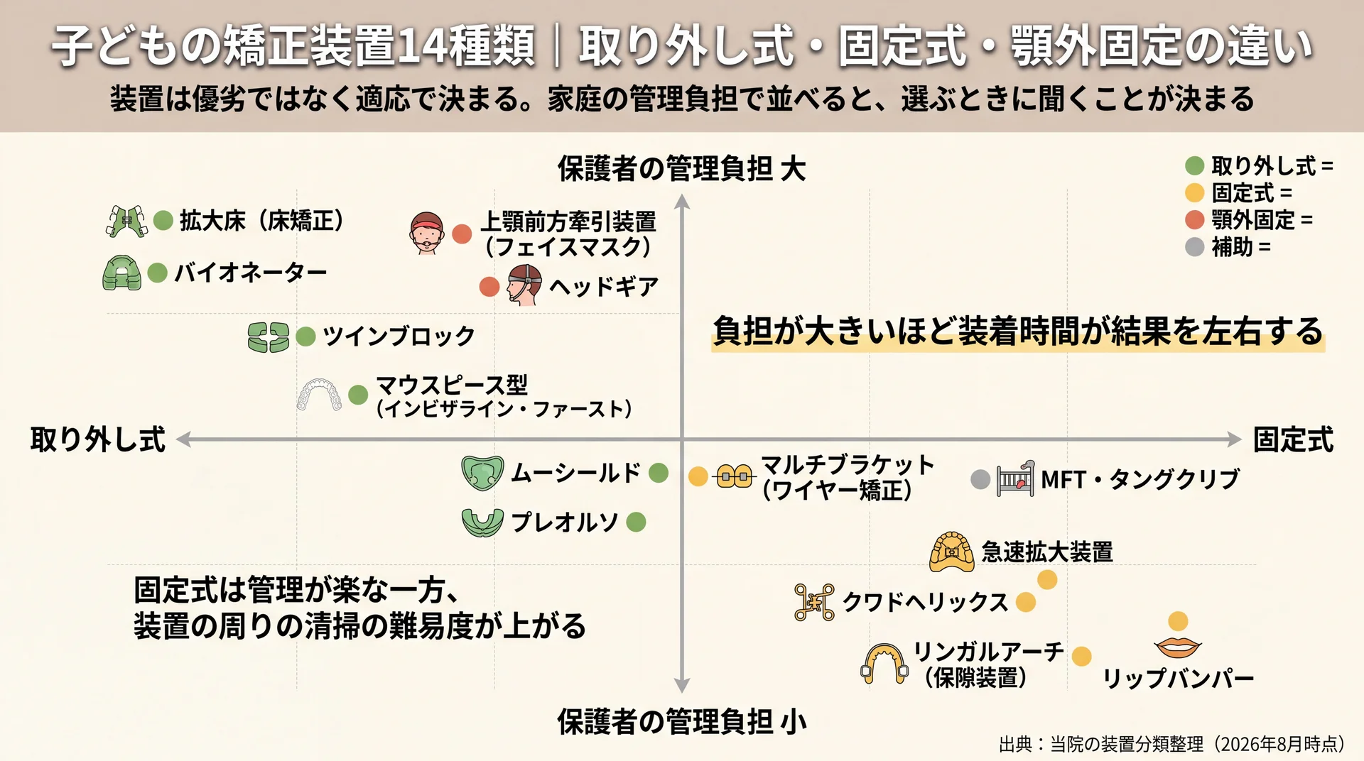矯正装置14種類を「取り外し式か固定式か」と「保護者の管理負担の大小」の2軸に配置し、装着時間の管理と清掃難易度のトレードオフを示したマップ