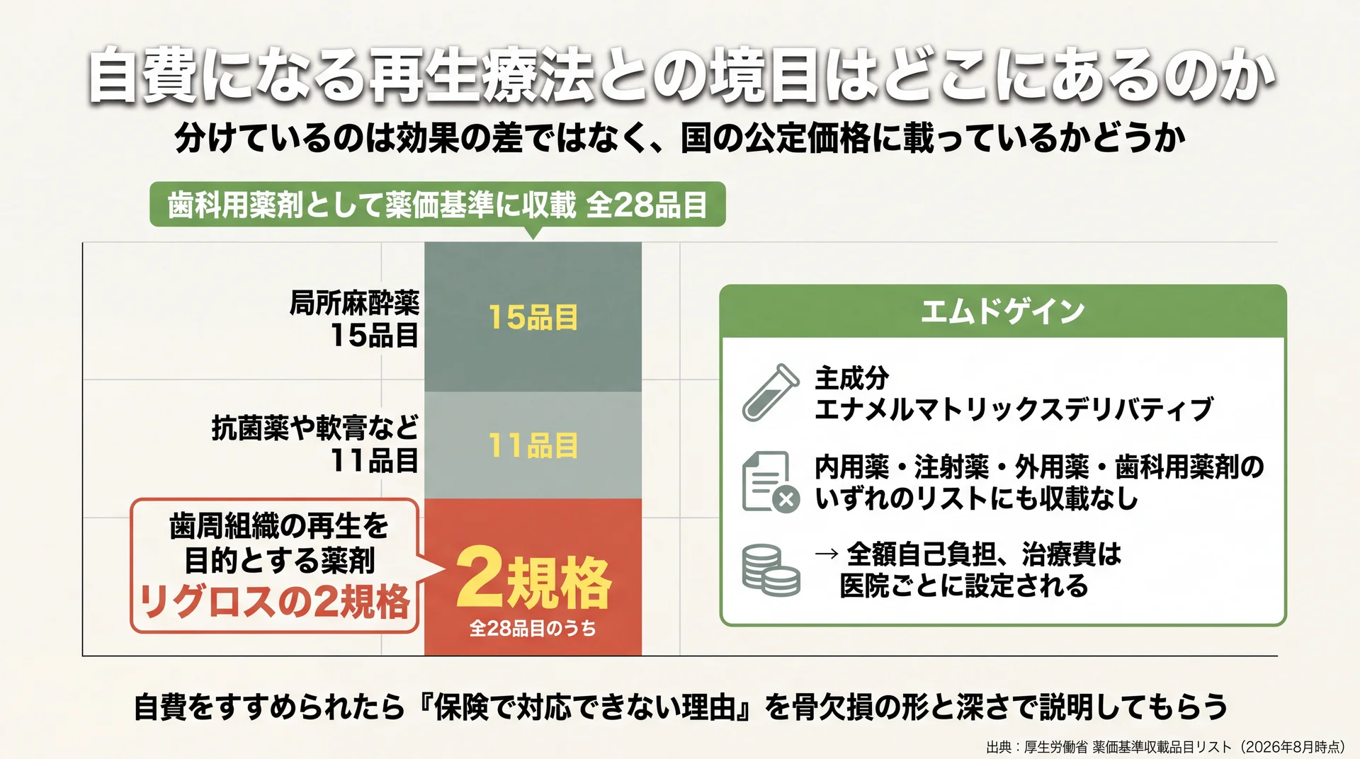 歯科用薬剤として薬価基準に収載された全28品目のうち歯周組織の再生を目的とする薬剤はリグロス2規格のみで、エムドゲインは収載がないことを示した構成図