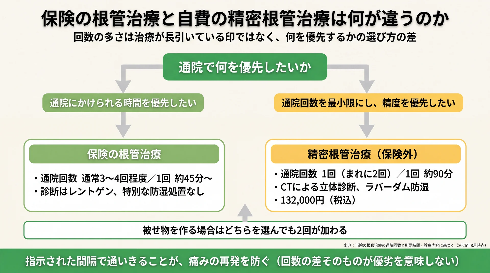 保険は約45分を3〜4回、自費は約90分を1回という1回あたりの時間配分の違いを帯グラフで示した比較図