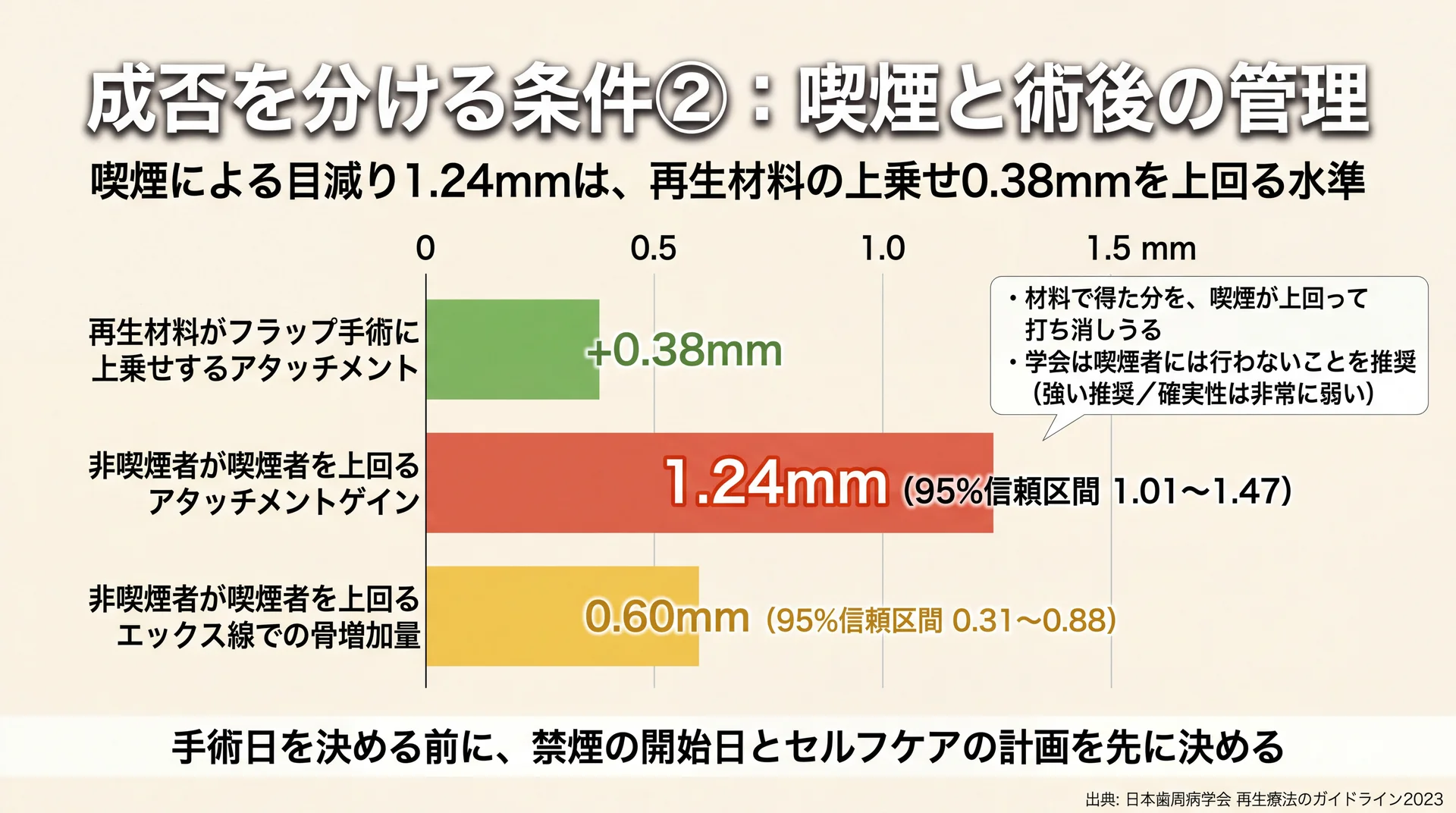 喫煙による目減り1.24mmが再生材料の上乗せ0.38mmを上回ることをmm目盛りの棒グラフで対比した図