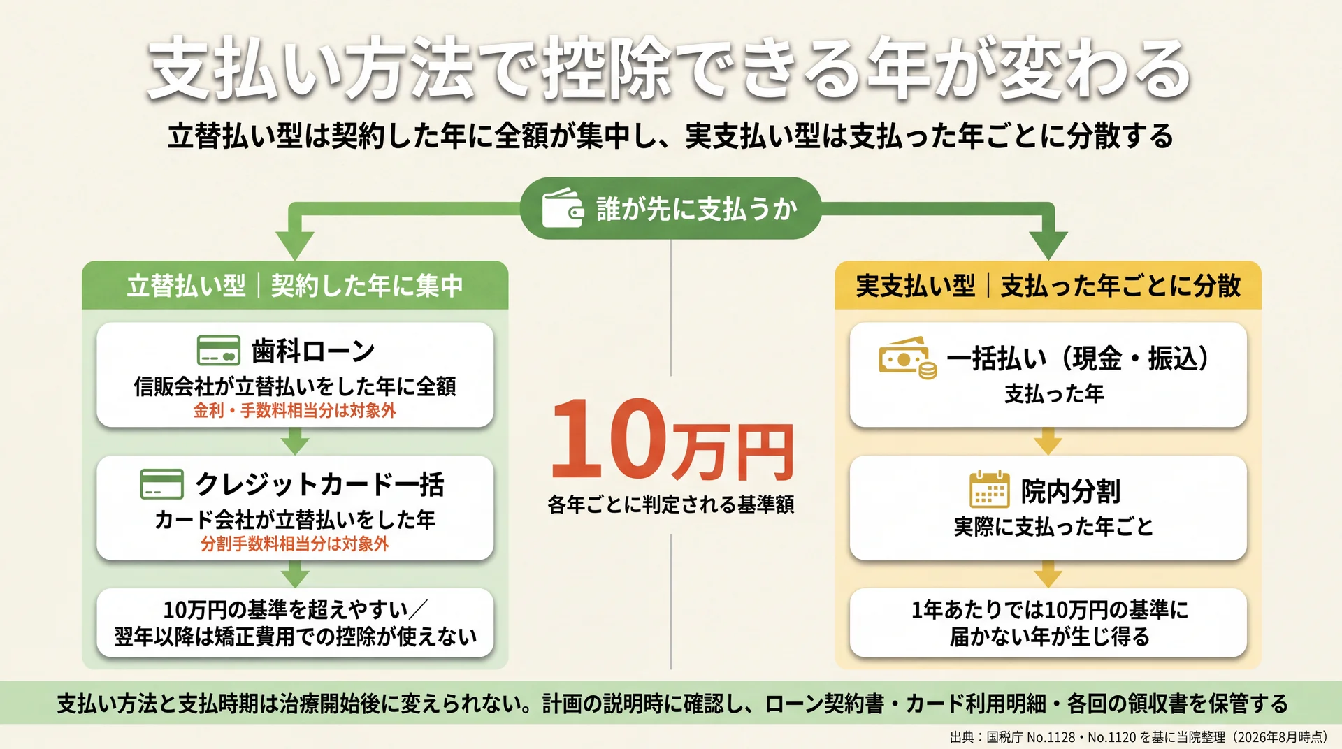 歯科ローンとカード一括は契約年に集中、院内分割と一括払いは年ごとに分散する計上年の分岐図