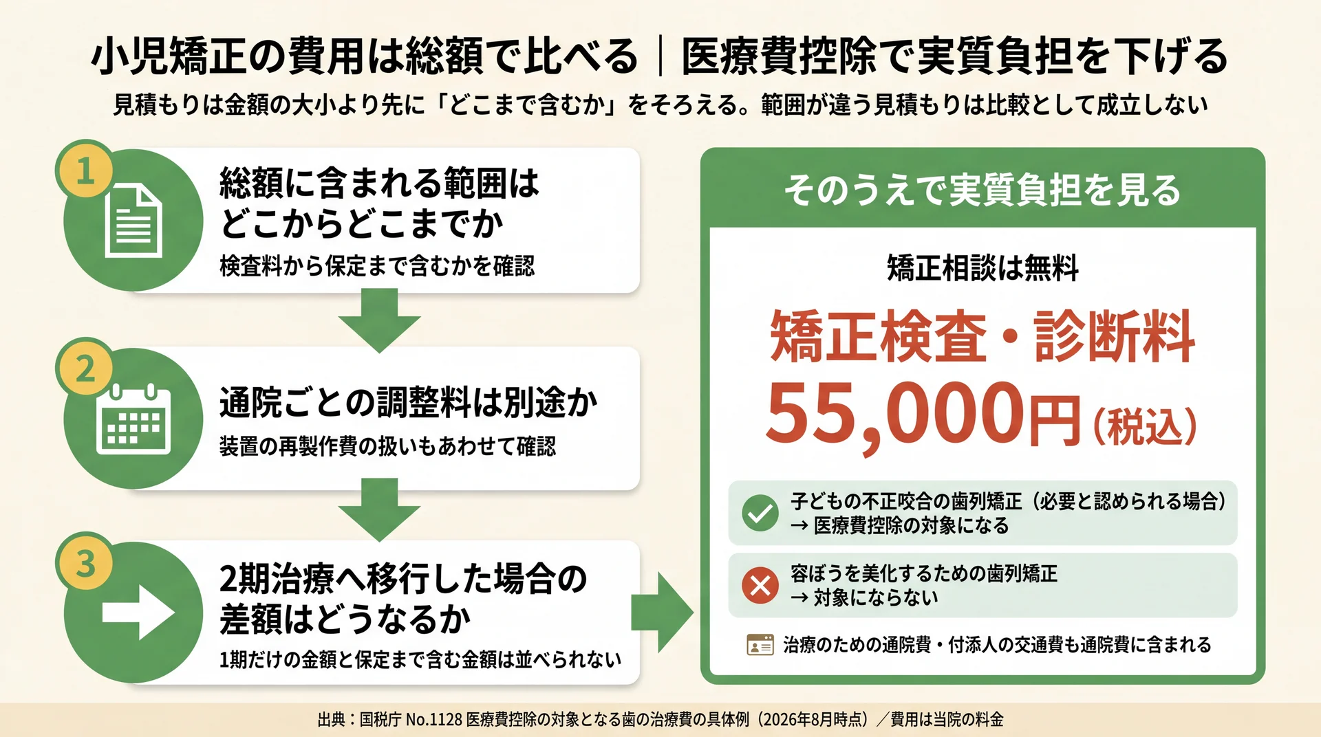 見積もりで確認する3点（総額の範囲・調整料・2期移行時の差額）と、矯正検査診断料55,000円および医療費控除の対象区分を並べた費用比較図