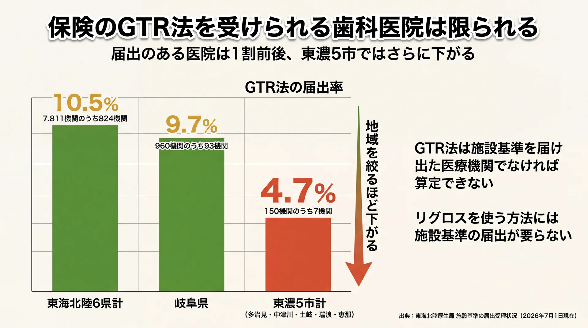GTR法の施設基準届出率が東海北陸6県計10.5%、岐阜県9.7%、東濃5市計4.7%と地域を絞るほど下がることを示した棒グラフ