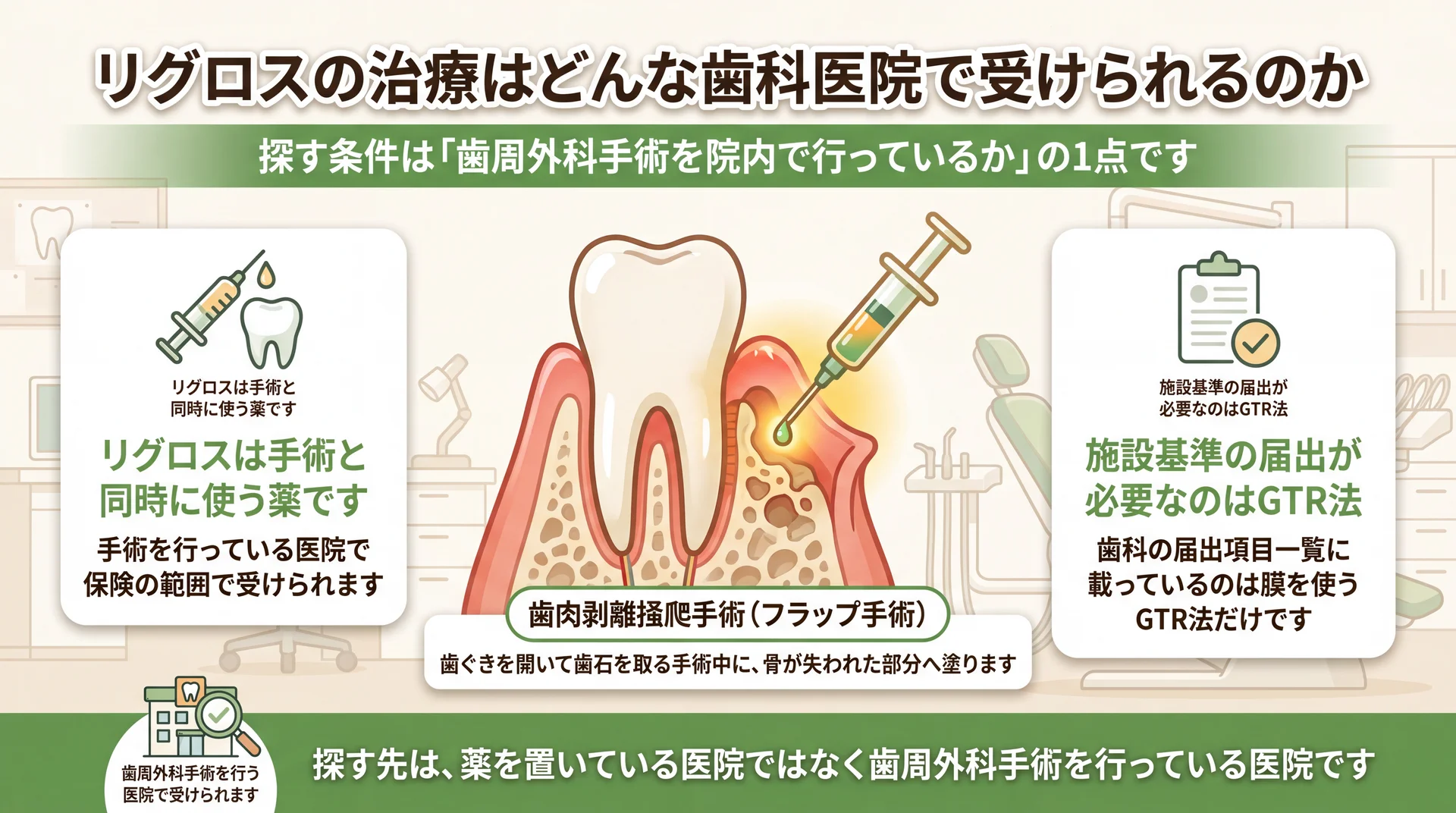 リグロスは歯肉剥離掻爬手術中に骨欠損部へ塗る薬で、届出項目はGTR法だけという関係の図解