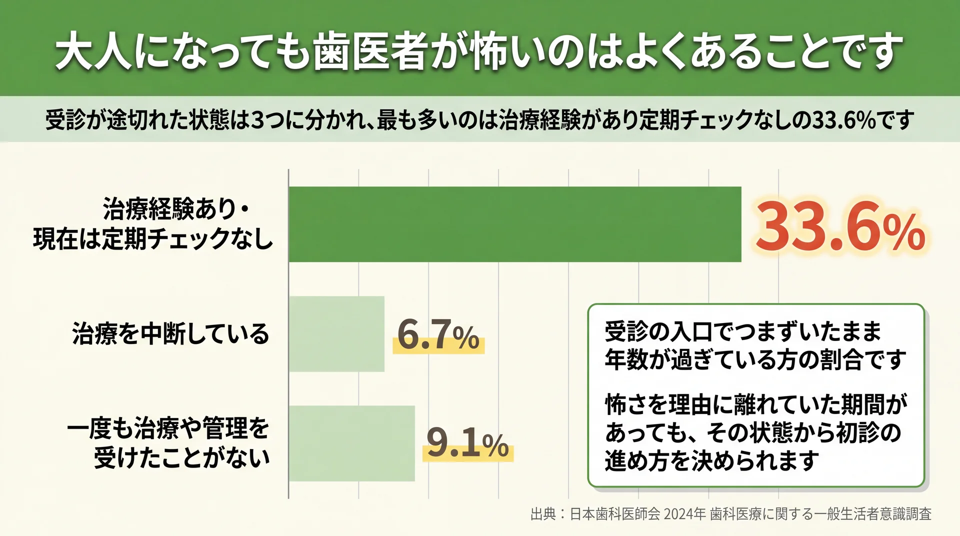 定期チェックなし33.6%・治療中断6.7%・一度も受診なし9.1%と受診が途切れた状態の内訳を示した棒グラフ
