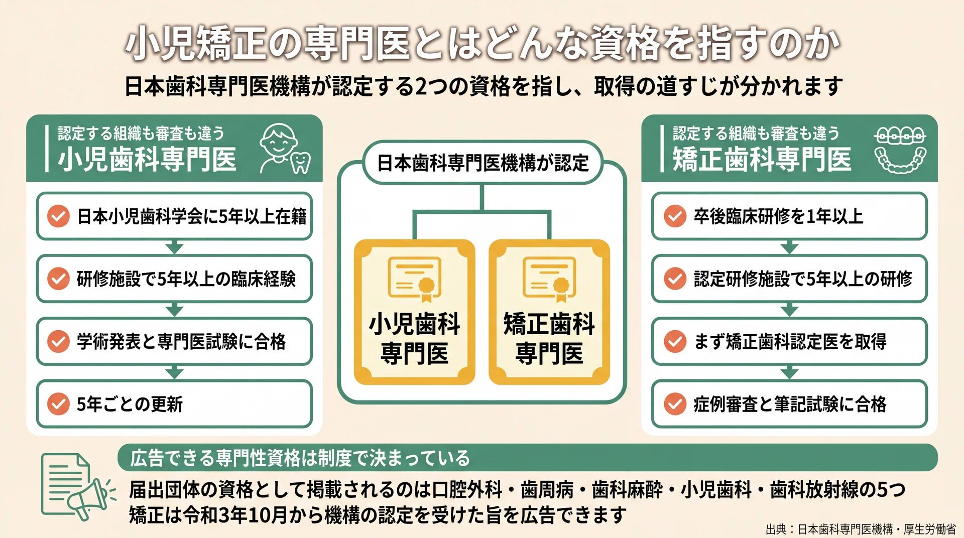 機構認定の2資格の取得ルートを比較した図。小児歯科は学会5年在籍と試験、矯正は認定医取得後に症例審査と筆記試験