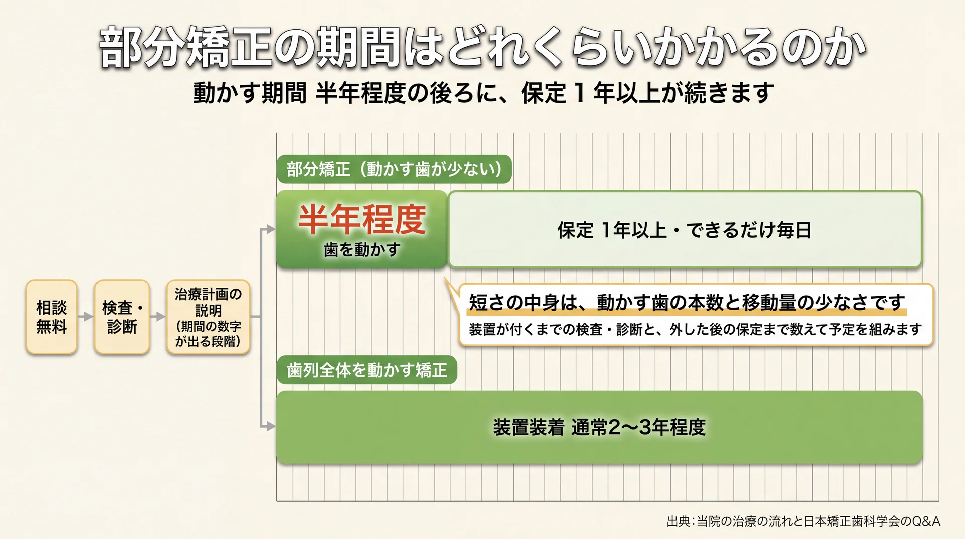 動かす期間 半年程度と保定1年以上、歯列全体を動かす矯正の2〜3年程度を時間軸で並べた比較図
