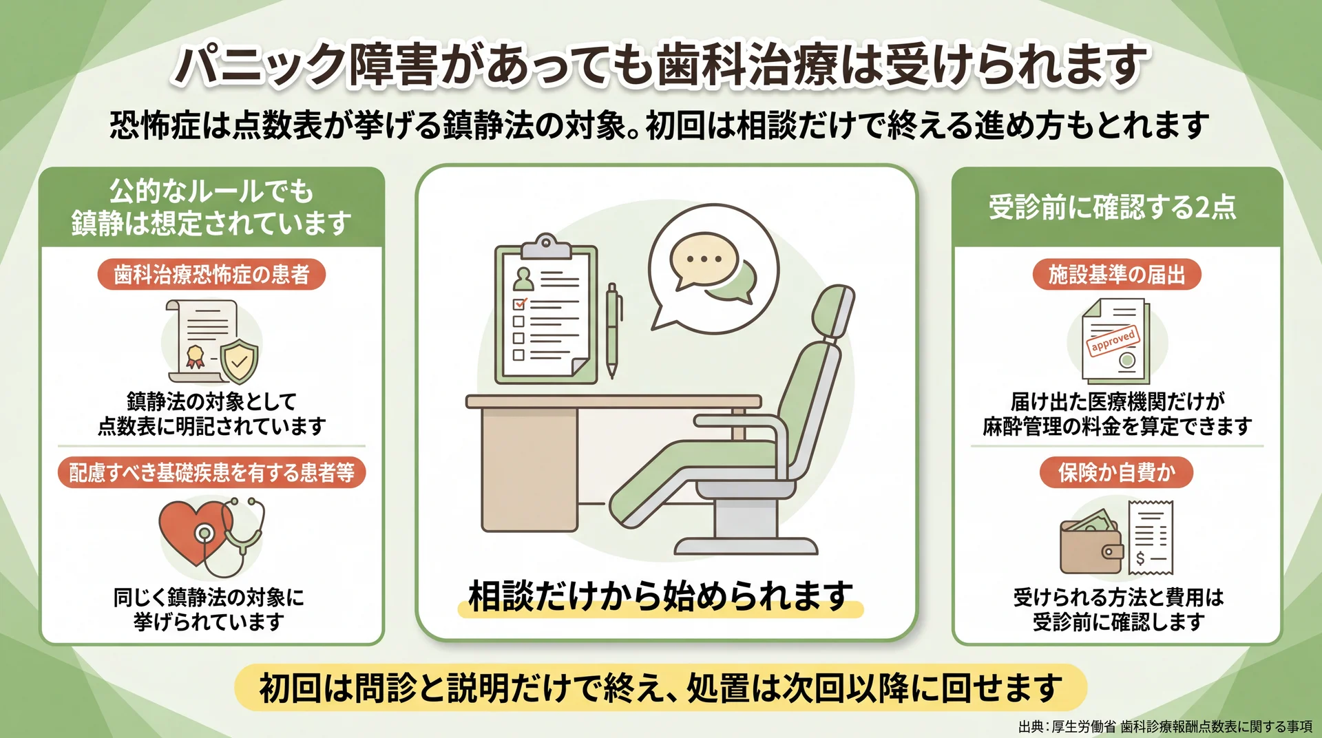点数表が挙げる鎮静法の対象2区分と、受診前に確認する施設基準の届出・保険か自費かを整理した図