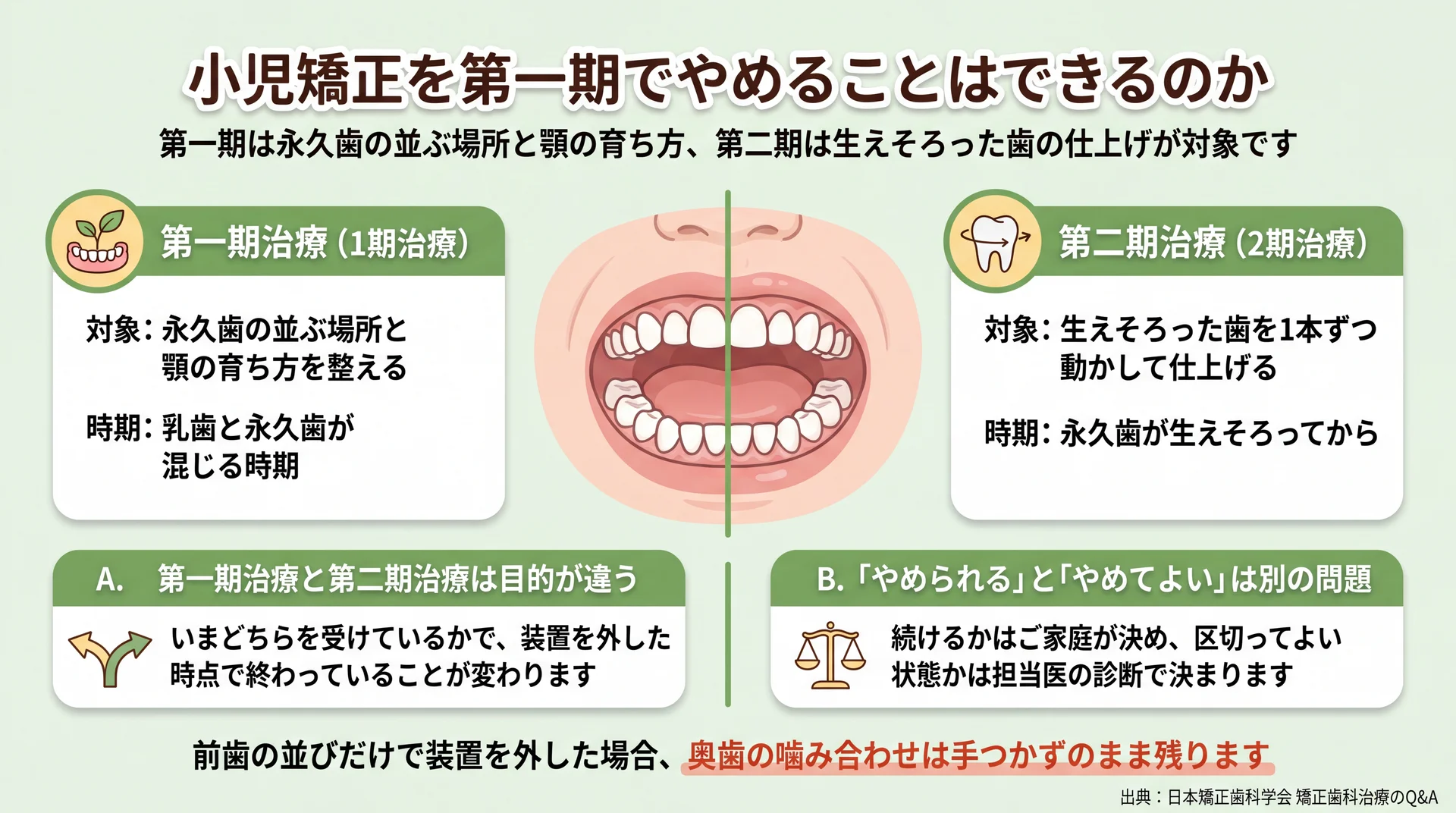 第一期は永久歯の並ぶ場所と顎の育ち方、第二期は生えそろった歯の仕上げという治療対象の違いを示した図解
