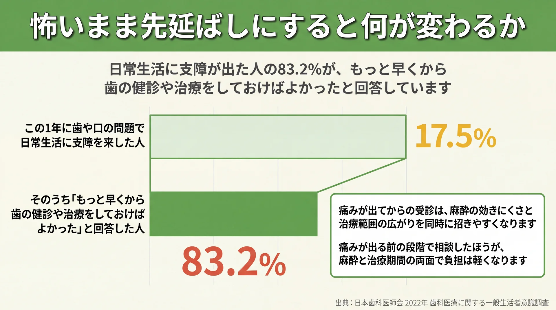 歯や口の問題で日常生活に支障を来した17.5%のうち83.2%が早く受診しておけばと回答した割合の図解
