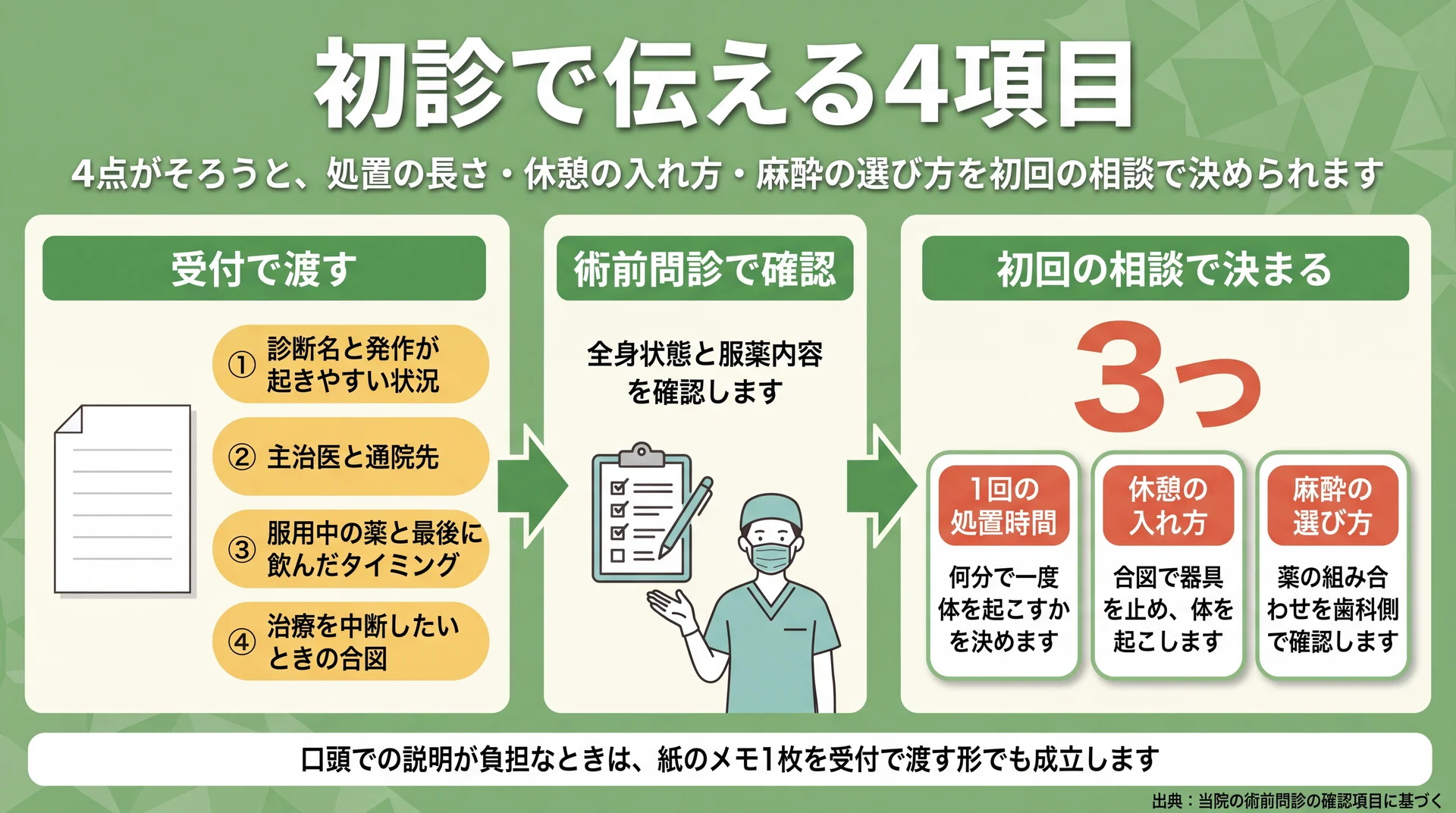 受付で渡す4項目から、処置時間・休憩の入れ方・麻酔の選び方が初回の相談で決まるまでの流れ図