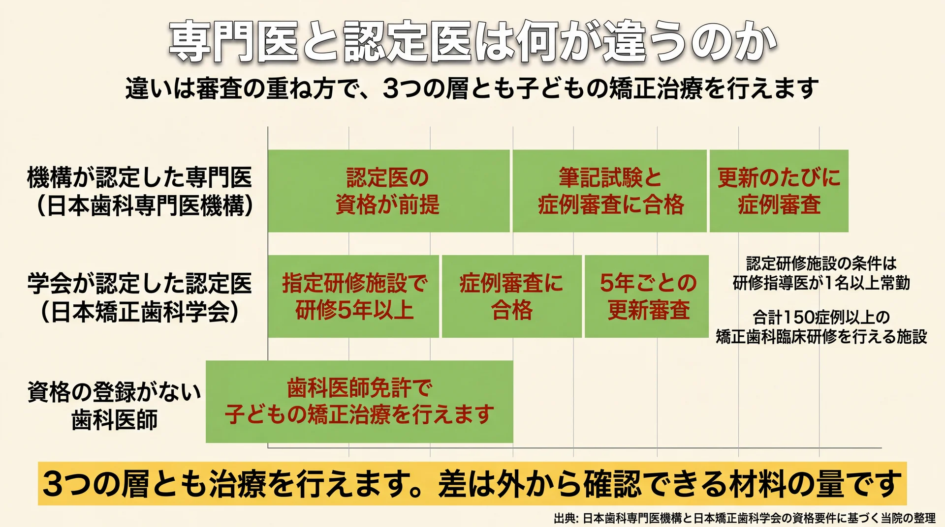 専門医・認定医・資格の登録がない歯科医師の3層が重ねる審査の数を段階バーで比べた図