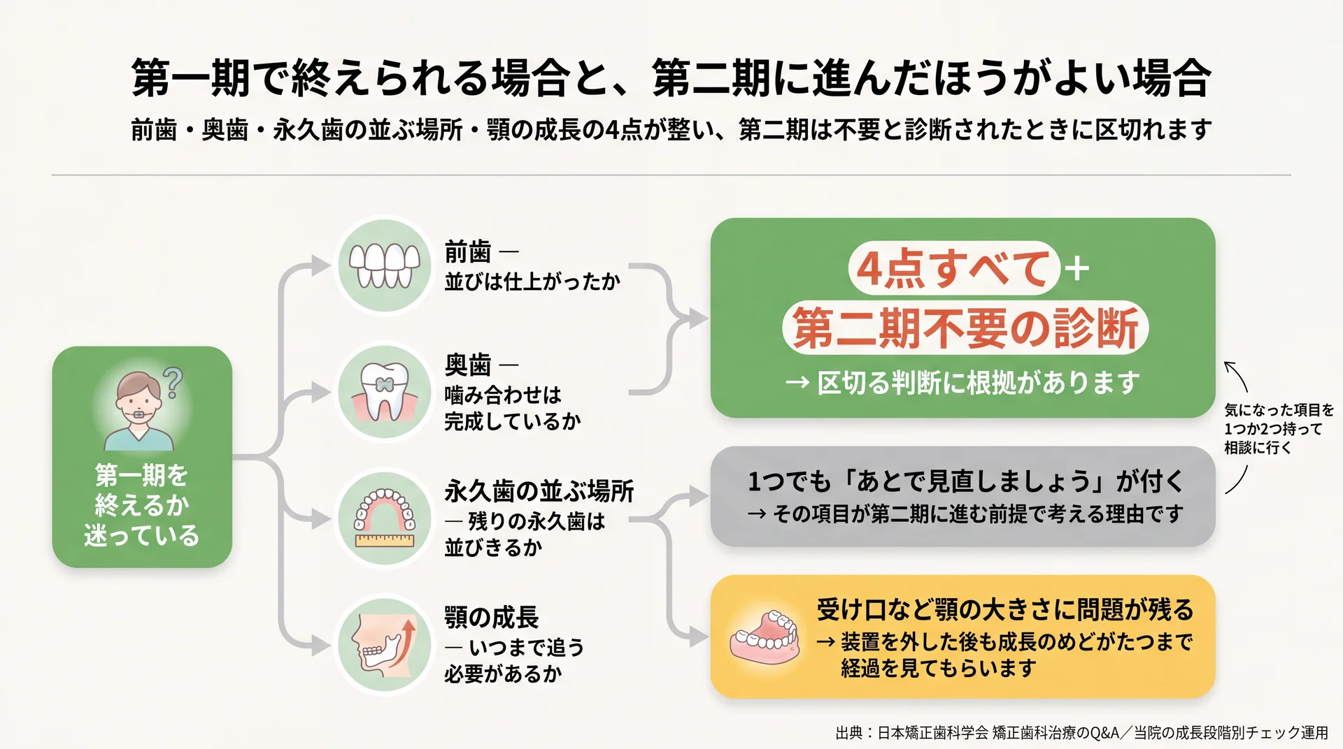前歯・奥歯・永久歯の並ぶ場所・顎の成長の4点から、区切れる場合と第二期へ進む場合に分かれる判断フロー図