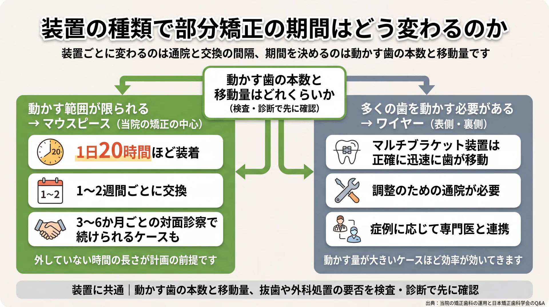 動かす歯の本数で分かれるマウスピース（1日20時間・1〜2週間交換）とワイヤーの選択フロー図
