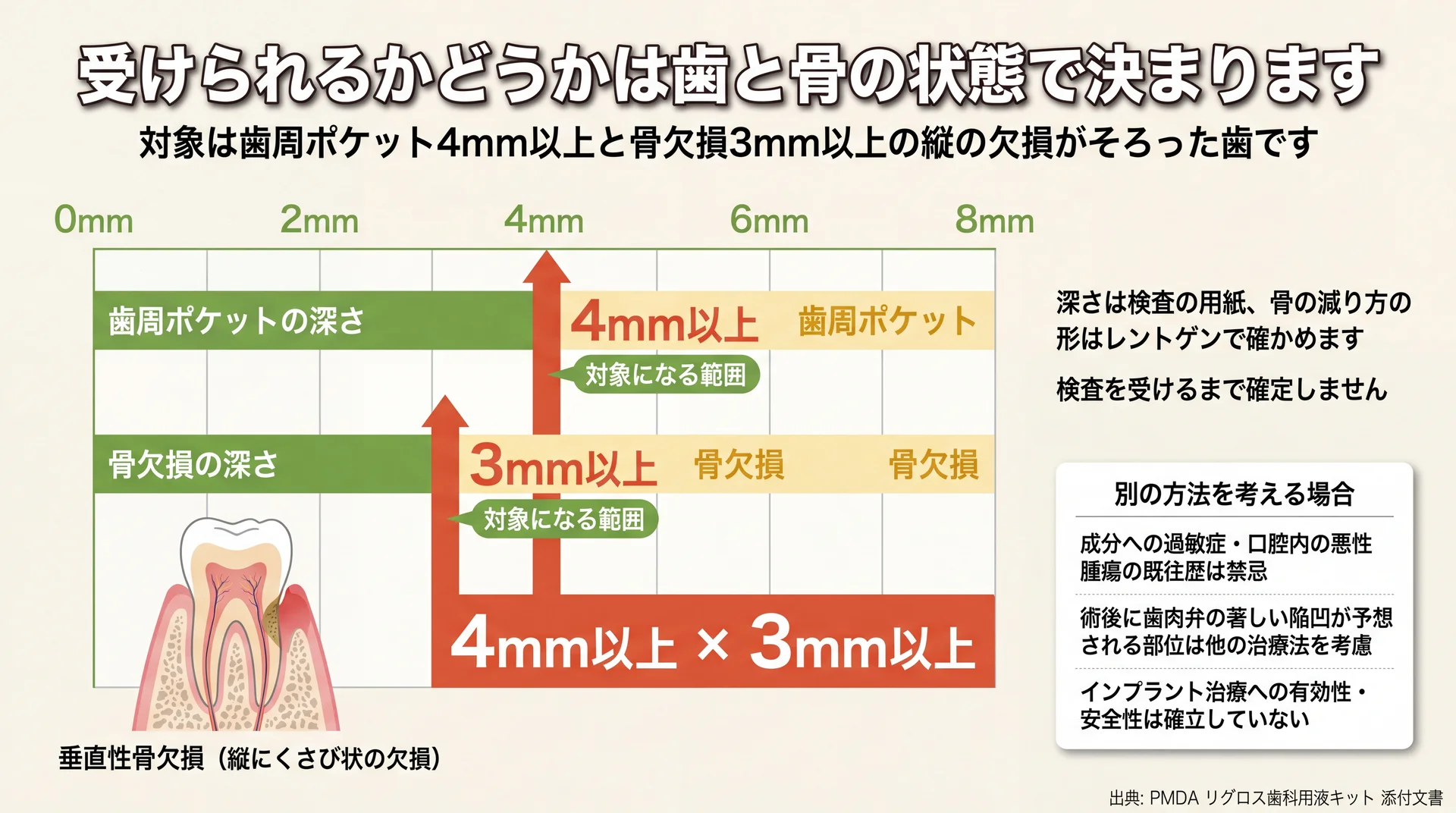 歯周ポケット4mm以上と骨欠損3mm以上の縦の欠損という2条件を目盛りで示した適応条件図