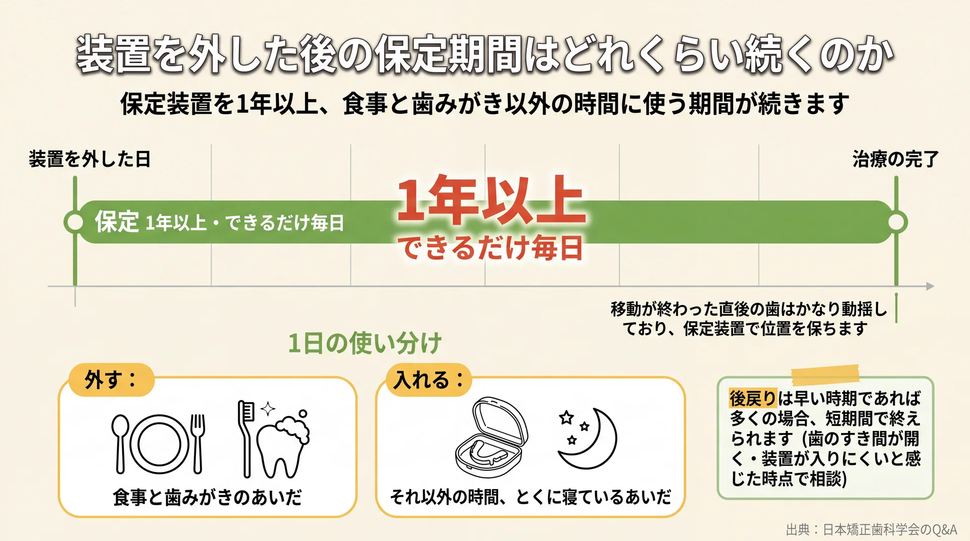 保定1年以上の期間と、食事と歯みがきのあいだは外し寝ているあいだは入れる1日の使い分けの図