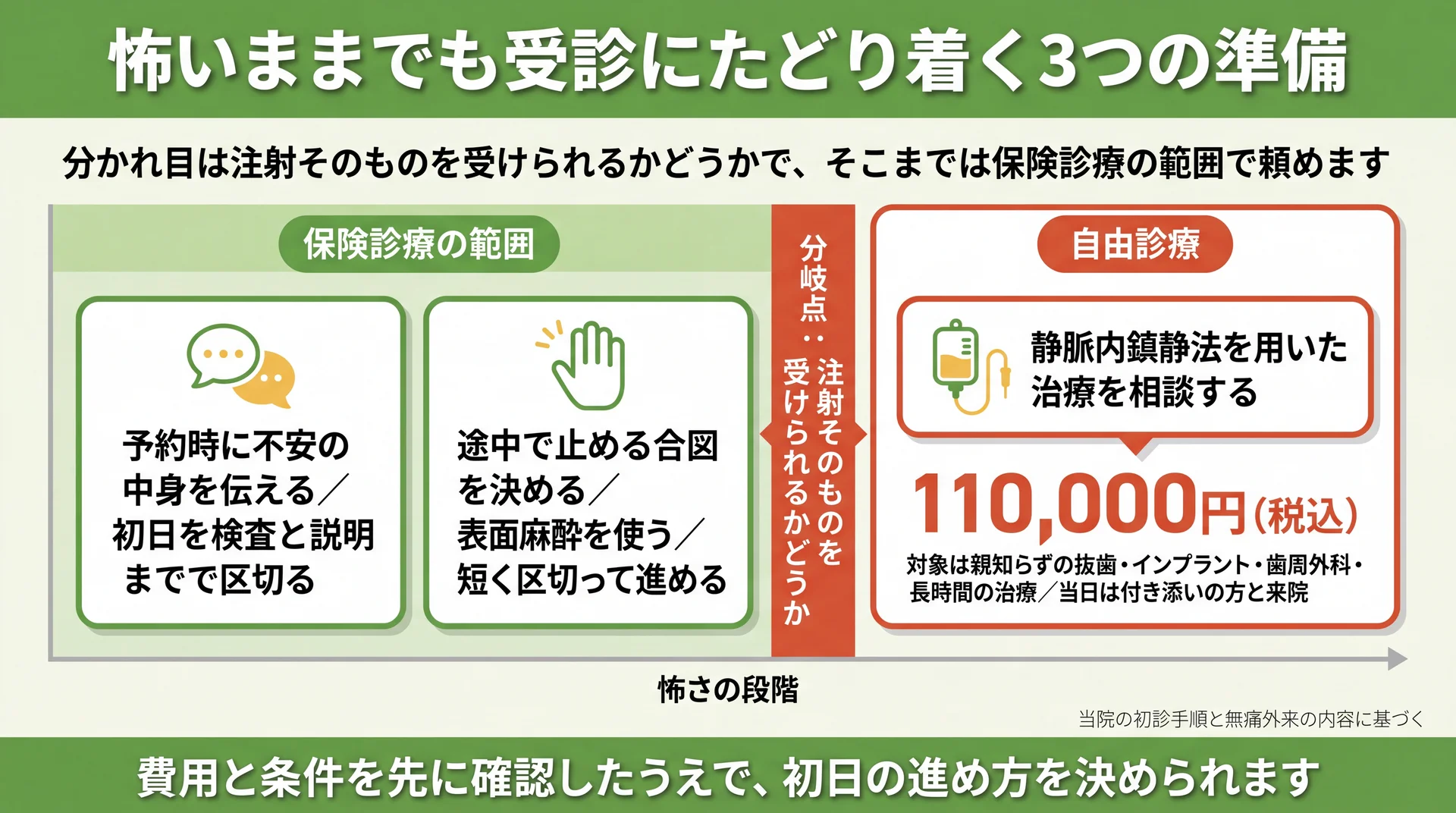 予約時の相談から表面麻酔までは保険診療、静脈内鎮静法は自由診療110,000円と分かれる境界を示した図