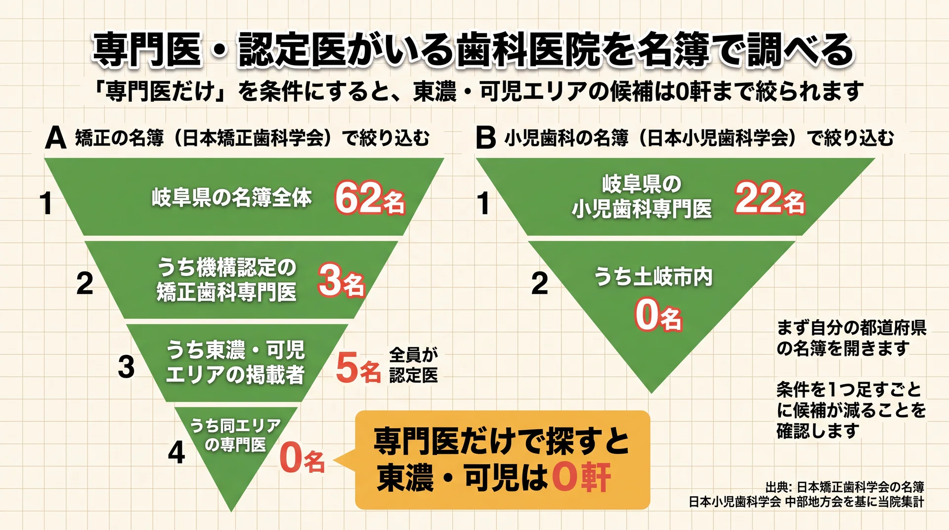岐阜県の矯正の名簿62名のうち機構認定の専門医は3名、東濃・可児エリアの掲載5名は専門医0名という内訳の図