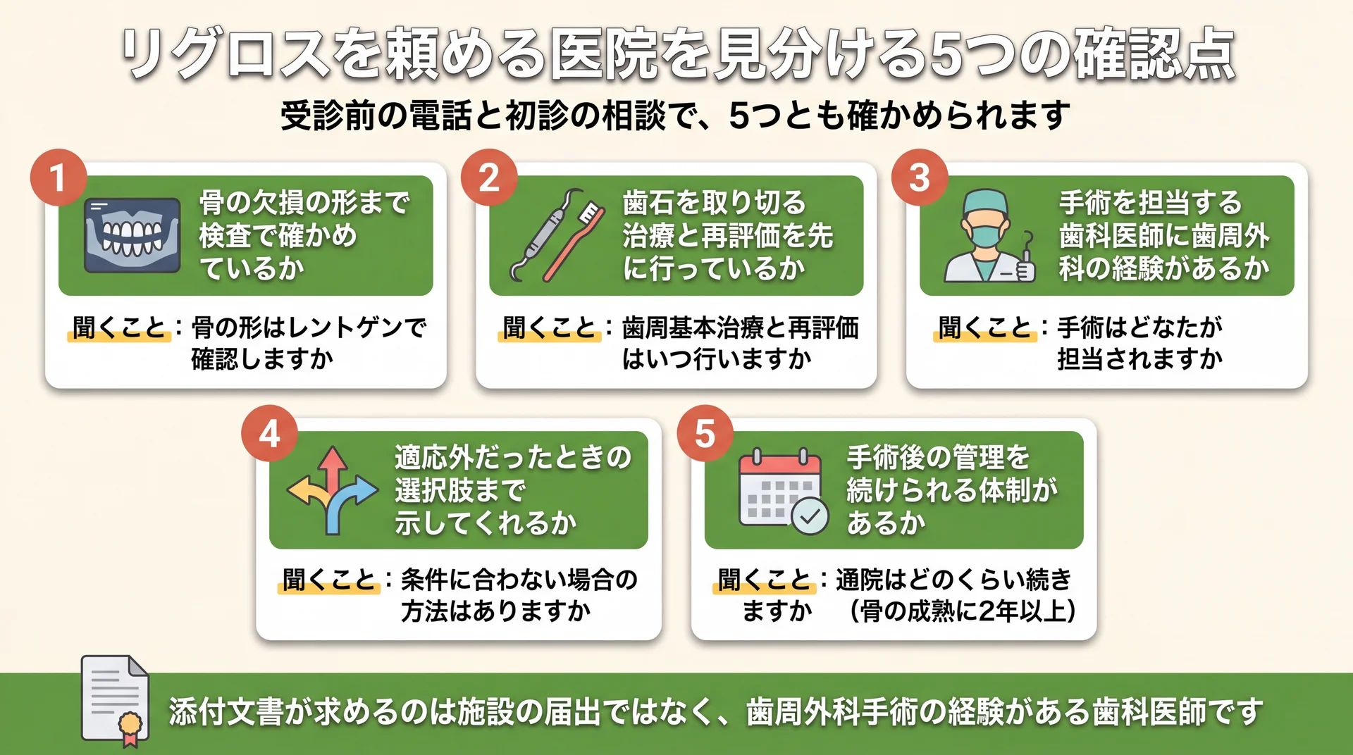 検査・基本治療・術者・適応外の選択肢・術後管理の5点を受診前に聞く質問文へ変換した図