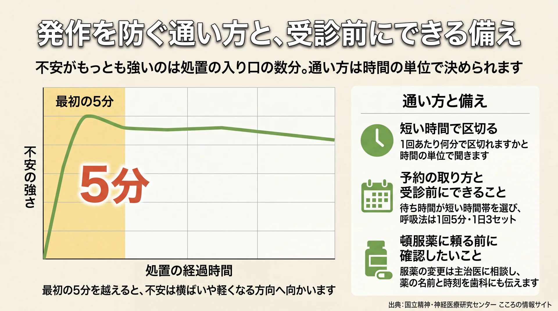不安は処置の入り口の5分がもっとも強く以後は横ばいへ向かう推移と、通い方3点をまとめた図
