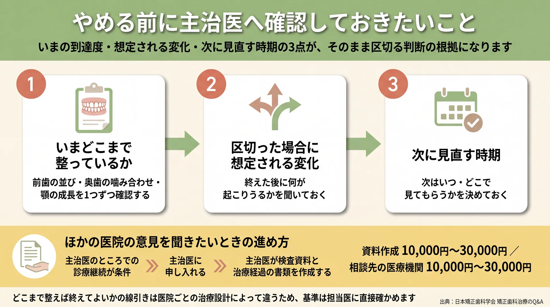 いまの到達度・想定される変化・次に見直す時期の3点確認と、セカンドオピニオンの手順と費用の目安を示した図解