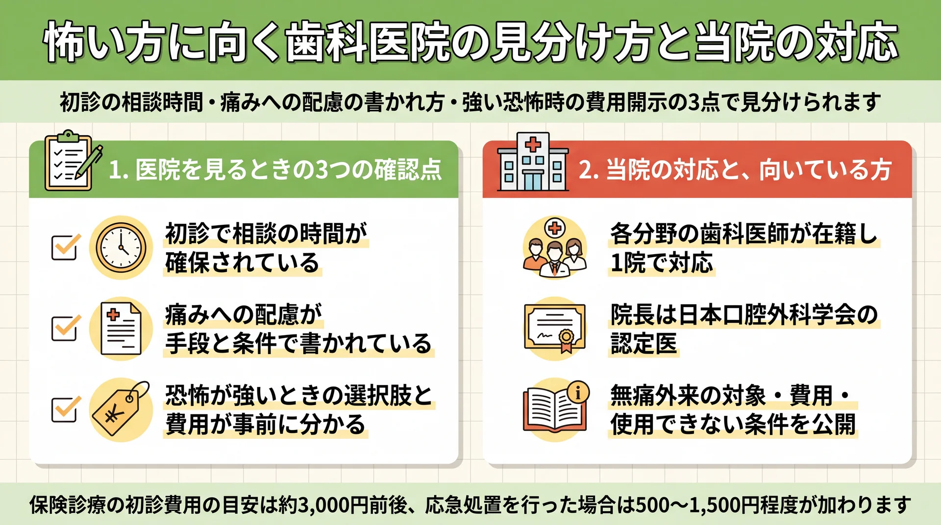 初診の相談時間・痛みへの配慮の書かれ方・費用開示の3つの確認点とリーフ総合歯科の対応を対比した図解