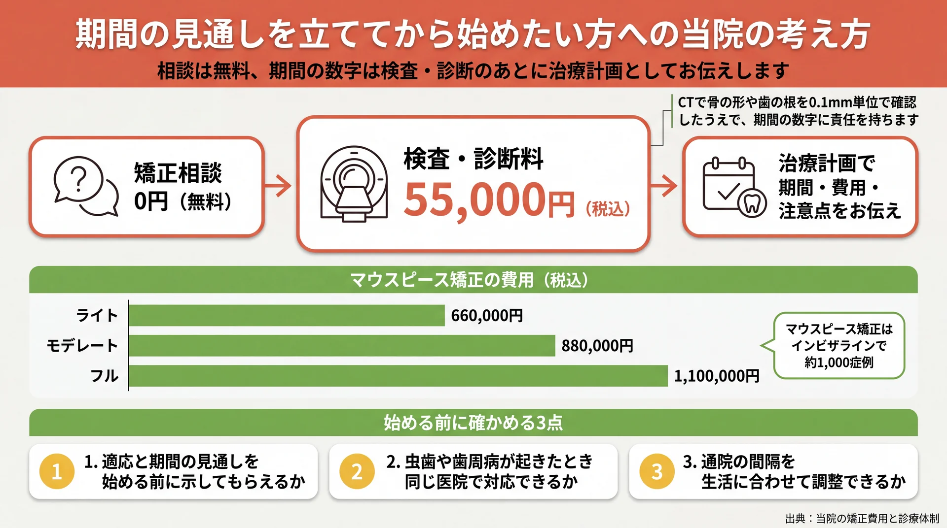 矯正相談0円から検査・診断料55,000円を経て治療計画に至る流れとマウスピース矯正3プランの費用比較図