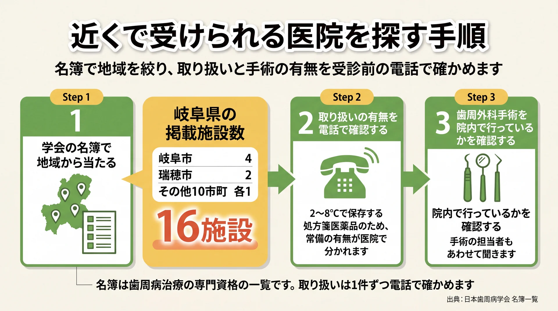 岐阜県の掲載16施設の市町村内訳と、名簿の次に電話で確かめる2点を並べた探し方の手順図