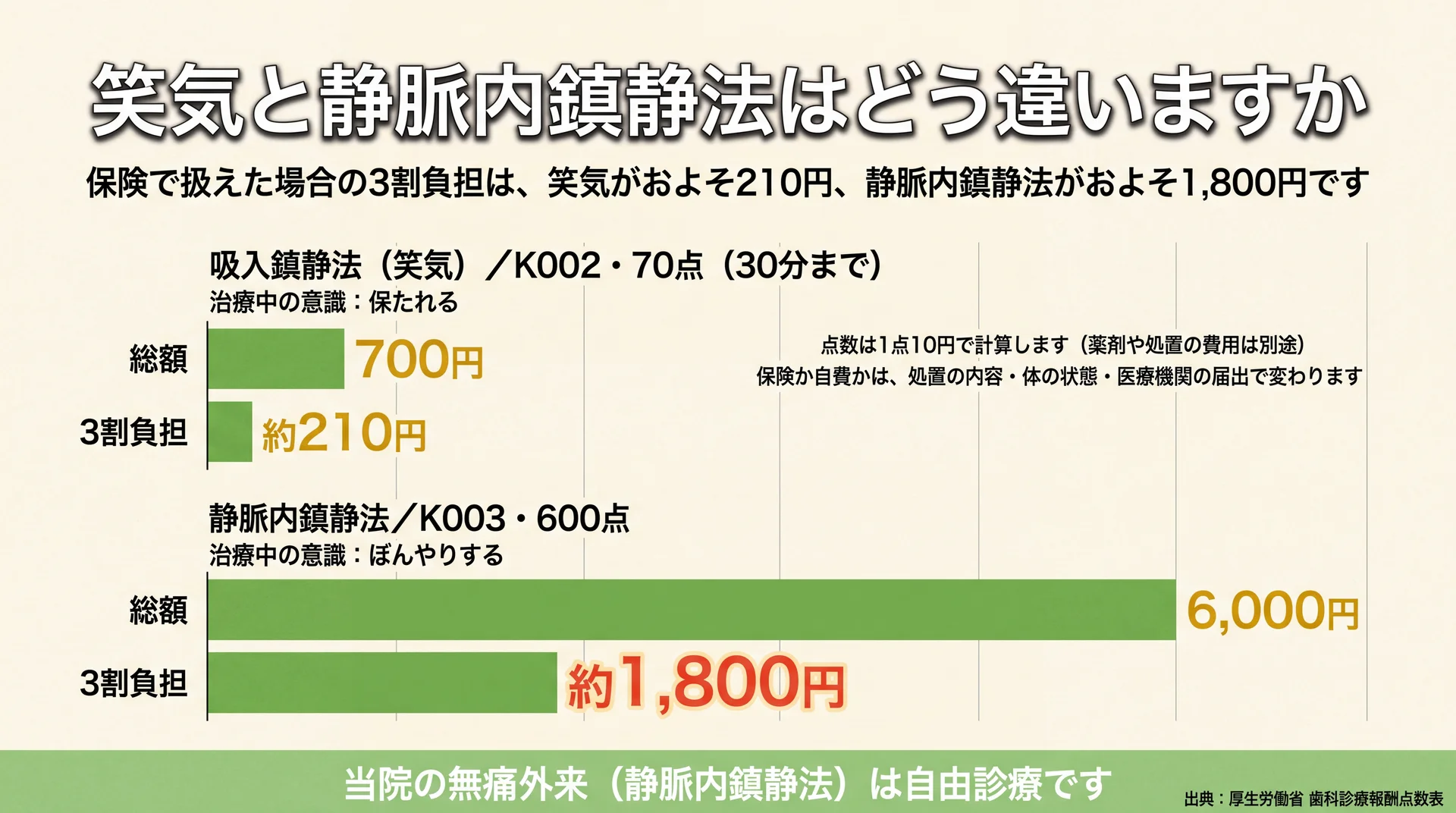 笑気700円・静脈内鎮静法6,000円の総額と、3割負担約210円・約1,800円を並べた費用比較図